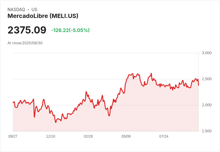 【22:06 即時新聞】MercadoLibre (MELI) 回檔 5％｜技術面動能降溫壓抑股價表現
