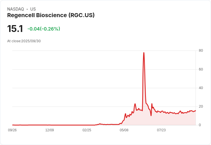【01:28 即時新聞】Regencell Bioscience (RGC) 盤中急漲5.3％ 技術面多頭指標明顯轉強