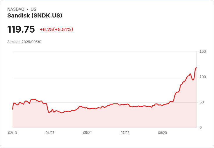 【21:36 即時新聞】Sandisk (SNDK) 強勢飆升+5.29％ 技術指標全線轉強動能湧現