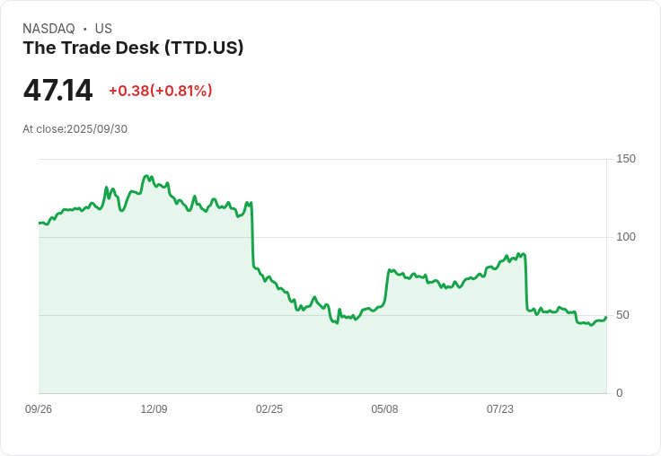 【01:24 即時新聞】The Trade Desk (TTD) +6.00％ 週漲幅領先 同業，受惠板塊相對表現