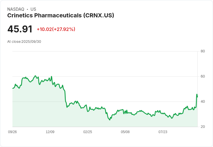 【01:57 即時新聞】Crinetics Pharmaceuticals(CRNX)重挫5.03％ 技術面跌破多條均線、動能放緩