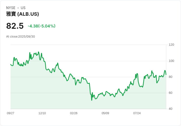 【21:35 即時新聞】Albemarle(ALB)盤中挫5% 失守短期均線、技術指標轉弱