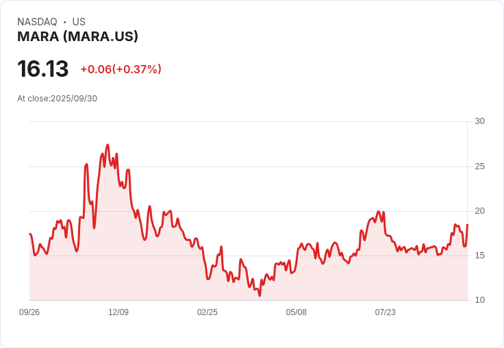 【02:52 即時新聞】MARA +15％ 強漲，受惠比特幣走強帶動加密產業熱度