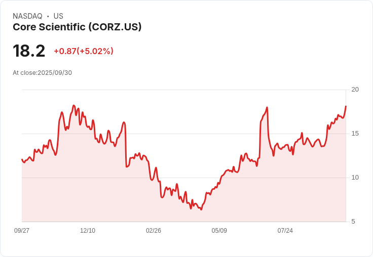 【21:34 即時新聞】Core Scientific (CORZ)盤中勁揚5.02%,技術面動能持續增強