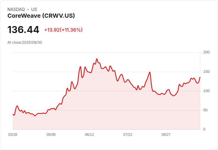 【21:30 即時新聞】CoreWeave (CRWV) 飆漲11.1％ 強大AI基礎建設題材與Meta、OpenAI億級大單加持