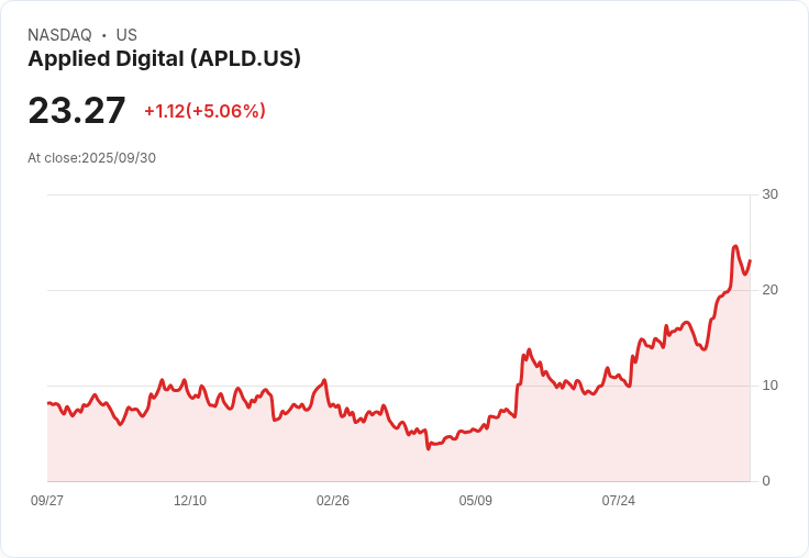 【21:45 即時新聞】Applied Digital(APLD)盤中漲幅超過5%,連續多日技術面翻多推升買氣
