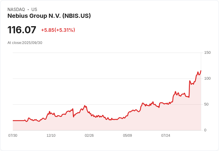 【21:44 即時新聞】Nebius Group N.V. (NBIS)盤中急漲5％ 技術指標持續強勢推升