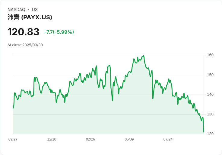 【21:30 即時新聞】Paychex（PAYX）下跌6.19％　財報業績符合預期但指引未超越市場期待