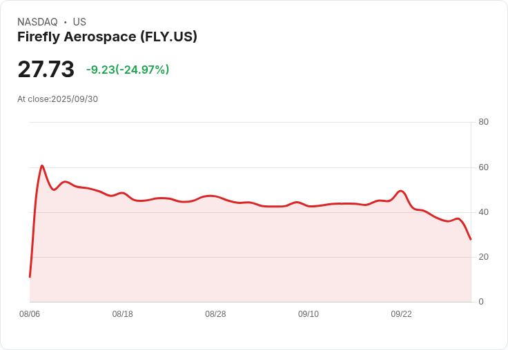 【22:01 即時新聞】Firefly Aerospace (FLY) 持續重挫 -25.03％，Alpha火箭爆炸再添利空