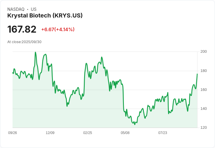 【03:48 即時新聞】Krystal Biotech (KRYS) 大漲5.45％，受潛在併購題材激勵