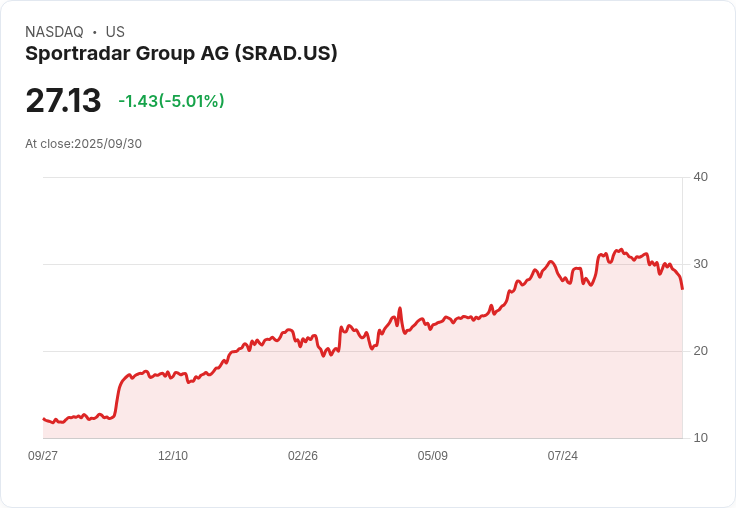 【22:18 即時新聞】Sportradar Group AG (SRAD)盤中跌幅擴大,技術面指標持續轉弱