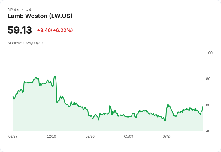 【21:31 即時新聞】Lamb Weston (LW) 大漲6.81％，Q1財報優於預期、全年展望維持