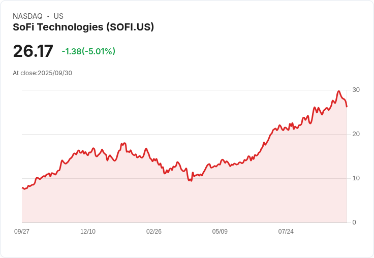 【22:09 即時新聞】SoFi Technologies (SOFI)股價下跌5.01%/參與ZeroHash新一輪融資未帶來正面效益
