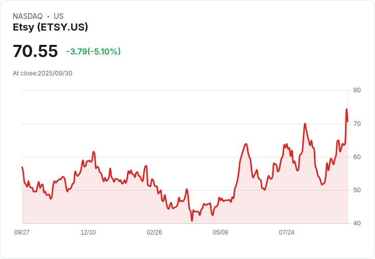 【21:32 即時新聞】Etsy(ETSY)下跌5.1%,漲多回檔,OpenAI攜手推即購新功能挹注
