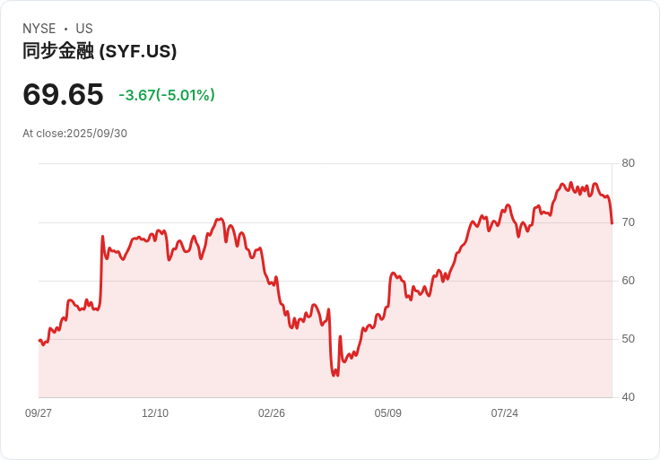 【22:33 即時新聞】Synchrony Financial(SYF)盤中重挫5％ 技術面空方延續