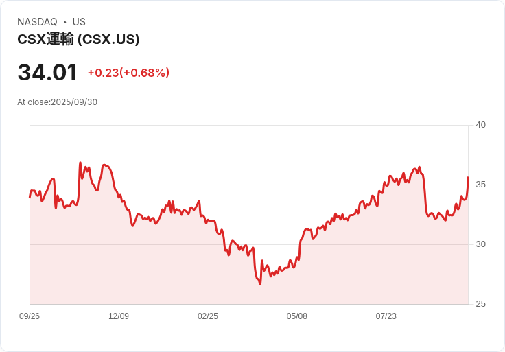 【03:41 即時新聞】CSX +5％：新任CEO上任、市場押注併購機會推升股價