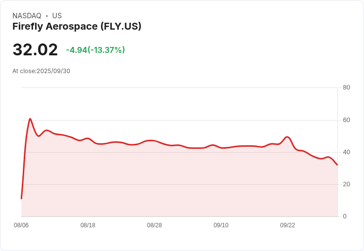 【21:30 即時新聞】Firefly Aerospace 跌幅13.37％／Alpha火箭測試爆炸導致股價重挫