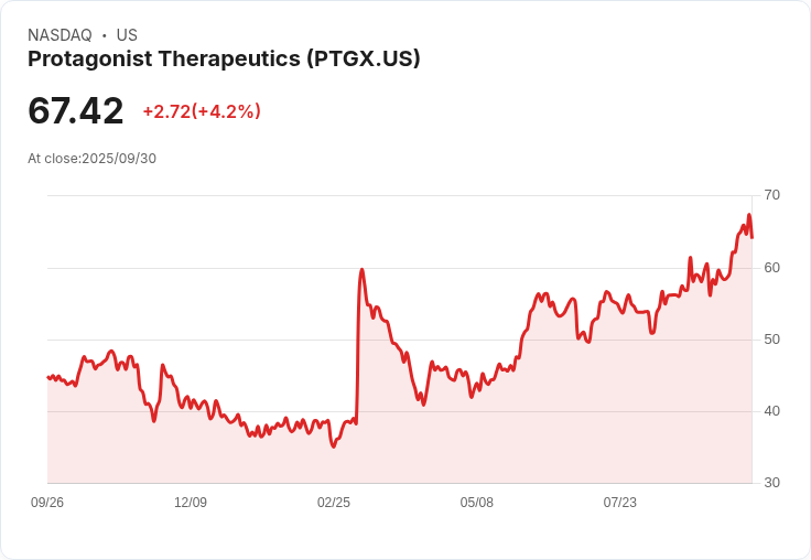 【01:20 即時新聞】Protagonist Therapeutics(PTGX)重挫5.16％，短線漲多回檔&技術指標乖離大幅修正