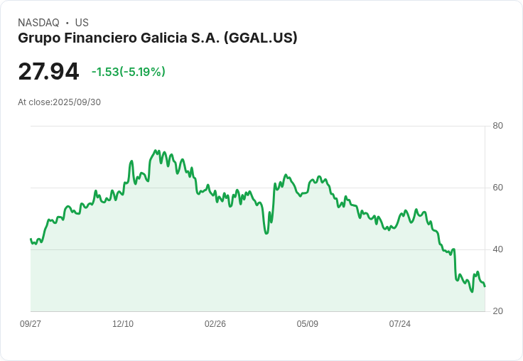 【22:23 即時新聞】Grupo Financiero Galicia S.A. (GGAL) 盤中重挫5.12％／技術面持續弱勢