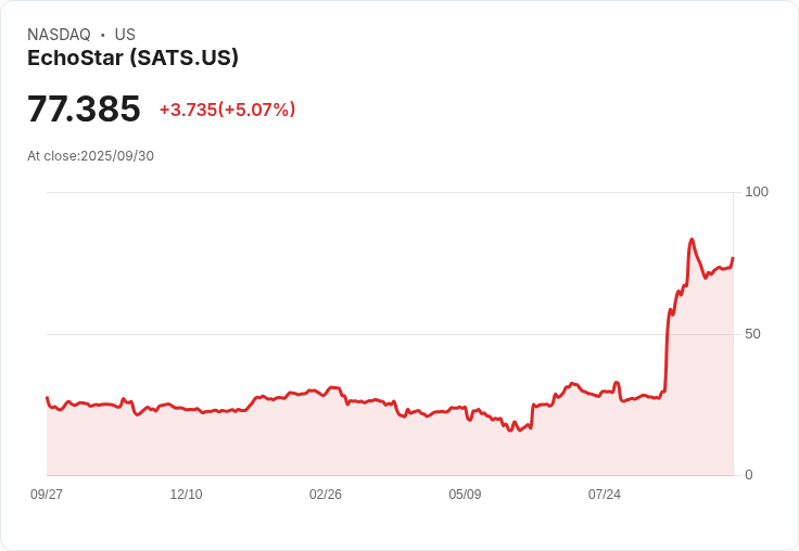 【21:30 即時新聞】EchoStar (SATS) +5.07％：Verizon洽購無線頻譜資產，激勵股價飆升