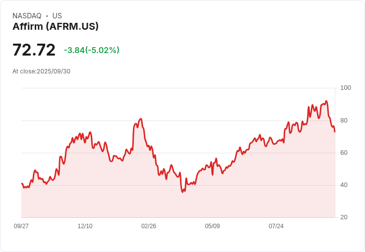 【22:10 即時新聞】Affirm (AFRM) 盤中重挫5.02％ 技術指標轉弱引領賣壓
