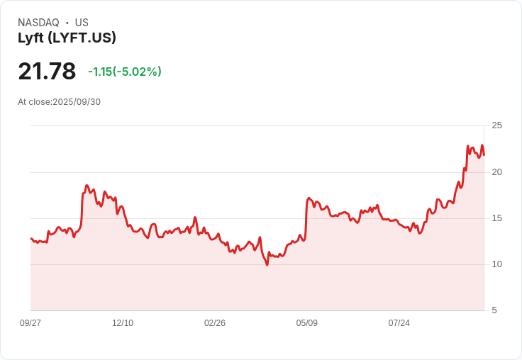 【23:02 即時新聞】Lyft(LYFT) 盤中重挫逾5％，技術指標顯示動能轉弱