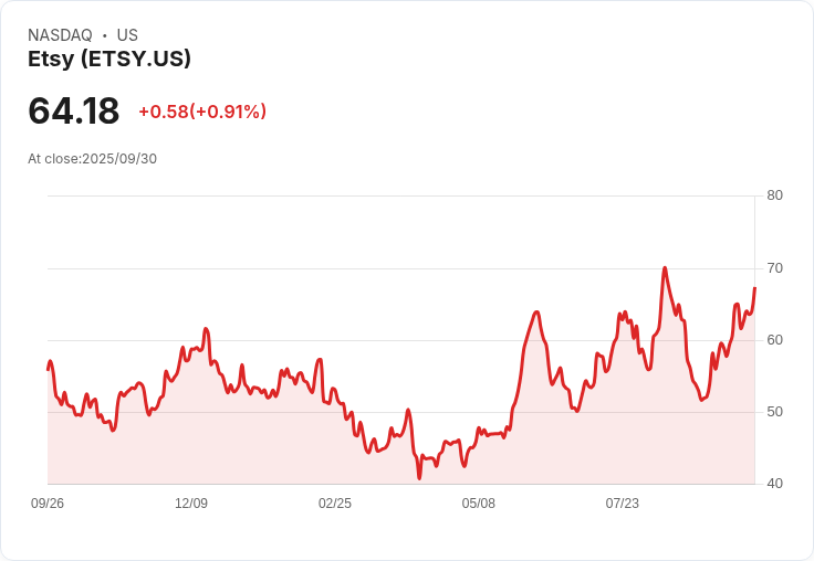 【01:07 即時新聞】Etsy(ETSY)急漲5.06%,技術指標多頭延續動能顯現