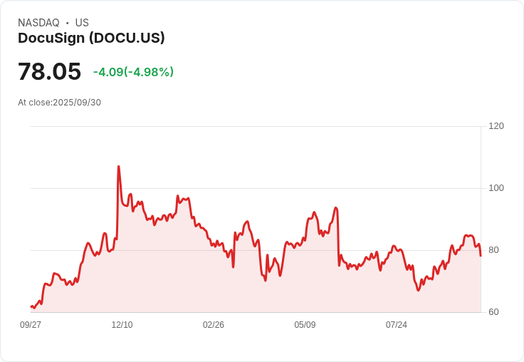 【22:16 即時新聞】DocuSign(DOCU)盤中重挫5% 技術指標弱勢跌破多條均線