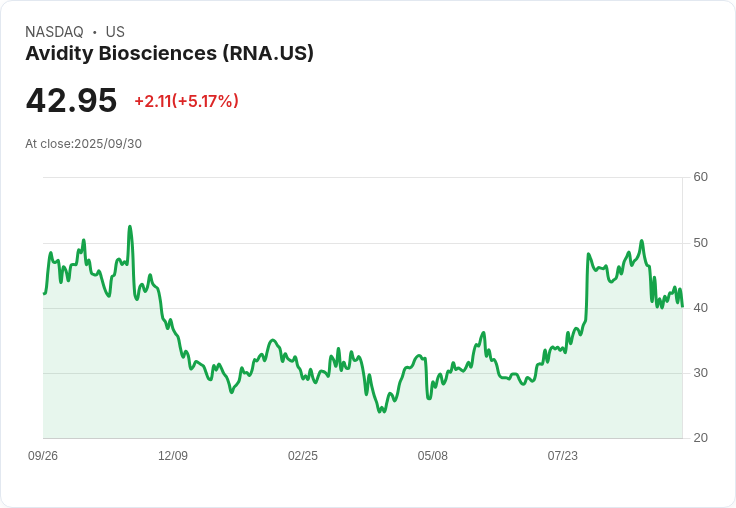 【01:07 即時新聞】Avidity Biosciences (RNA) 跌幅 5.01％｜技術指標轉弱拖累股價