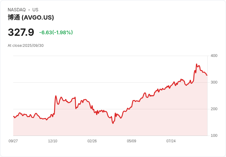 【09:56 即時新聞】Broadcom (AVGO) 上漲4.57％ 獲AI市場新領導者青睞