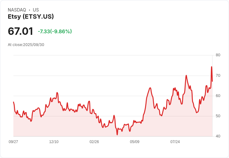 【22:43 即時新聞】Etsy (ETSY) 大跌10％：利多消息後股價拉回，獲利了結壓力顯現
