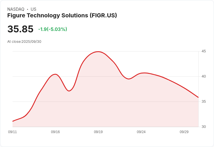【21:50 即時新聞】Figure Technology Solutions(FIGR)下跌5.03%/受加密貨幣板塊回檔影響