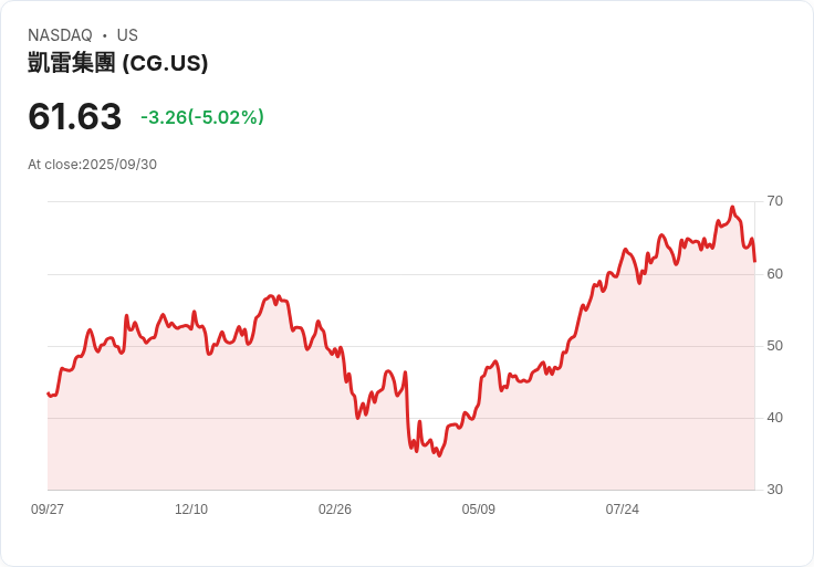 【23:59 即時新聞】The Carlyle Group(CG)挫跌5.02% 盤勢承壓、資產管理類股表現落後