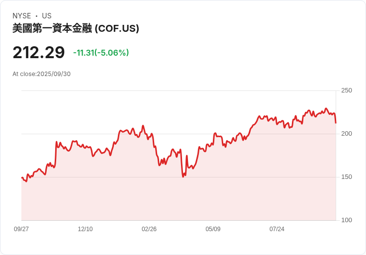【22:30 即時新聞】Capital One Financial (COF) 跌幅擴大,技術指標弱化壓力明顯