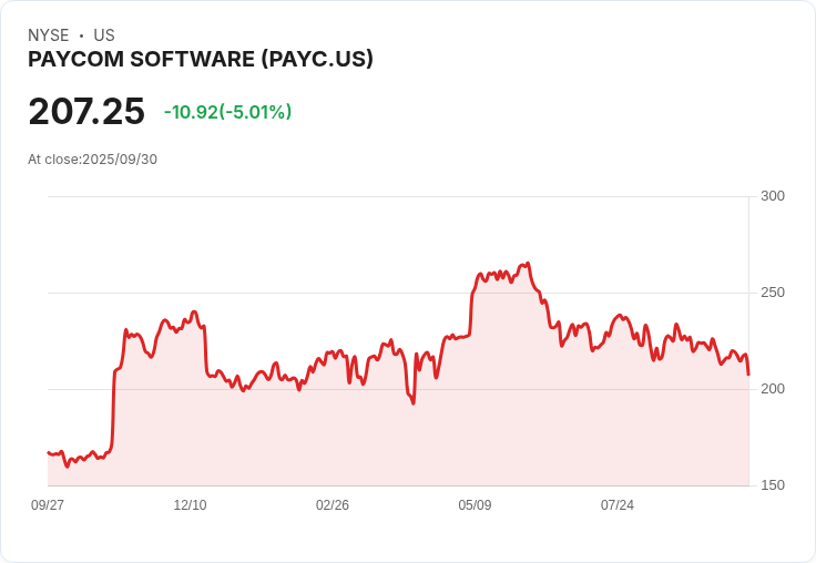 【22:58 即時新聞】Paycom Software (PAYC)盤中跌逾5% 技術面多空訊號持續偏弱