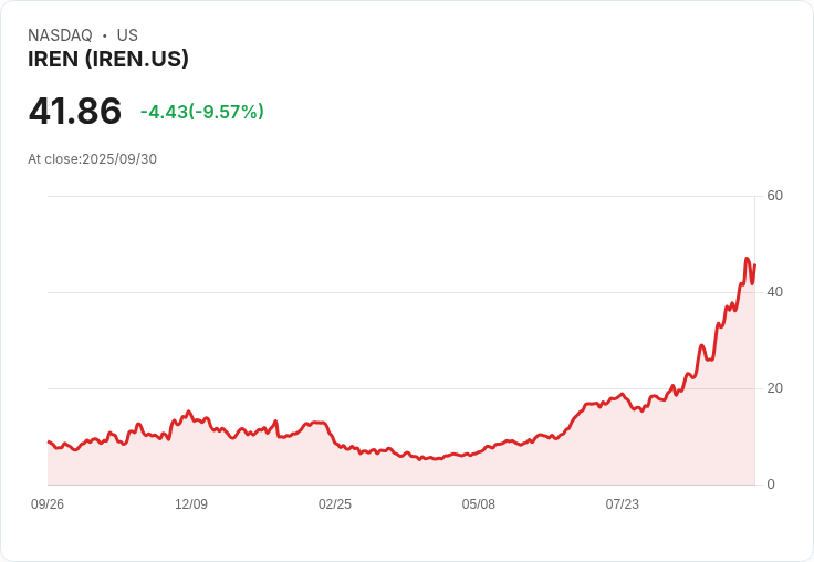 【03:03 即時新聞】IREN +10.01％ 強勢飆漲，技術指標動能明顯放大