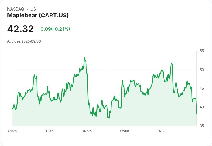 【02:31 即時新聞】Maplebear (CART) 持續重挫逾10%,技術面指標轉弱成主因
