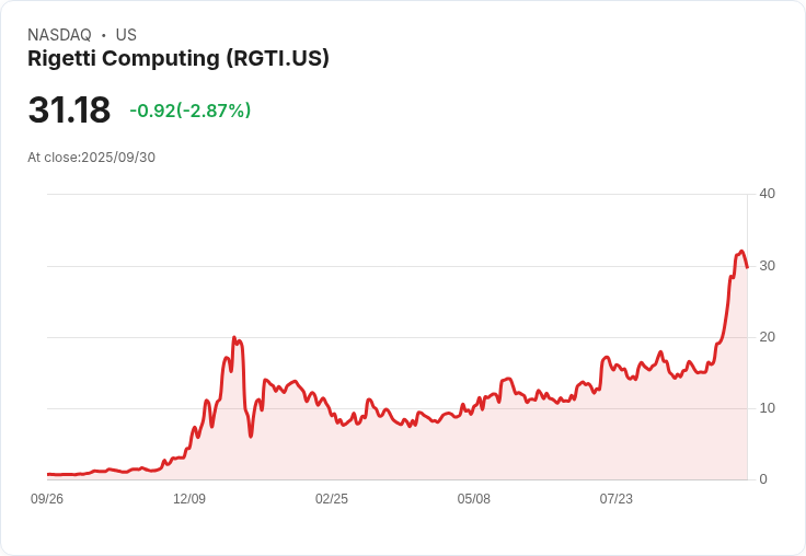 【00:06 即時新聞】Rigetti Computing (RGTI)單日重挫5% 技術面多方動能急挫
