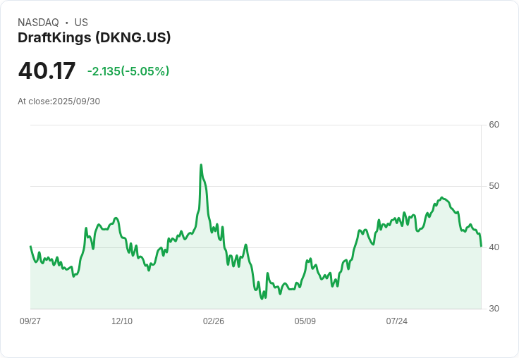 【21:49 即時新聞】DraftKings (DKNG) 盤中大跌逾5% 行銷利好不抵資金獲利回吐