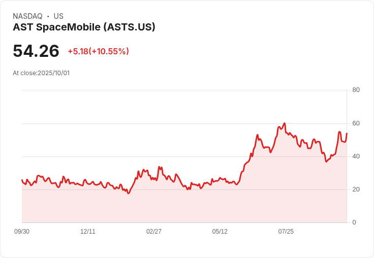 【21:30 即時新聞】AST SpaceMobile（ASTS）大漲10.02％  技術面多頭動能爆發