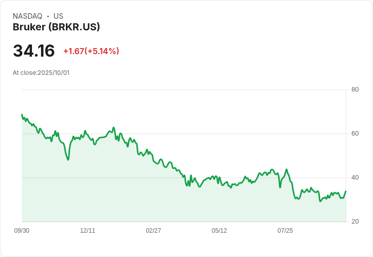 【22:38 即時新聞】Bruker(BRKR)盤中大漲5.05%,MACD指標翻多動能增強