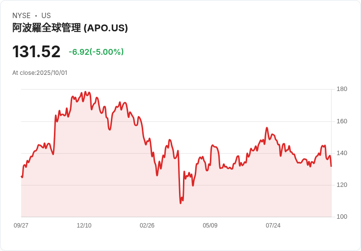 【01:09 即時新聞】Apollo Global Management(APO)跌5%:參與ZeroHash融資未帶動股價 今盤資金避險