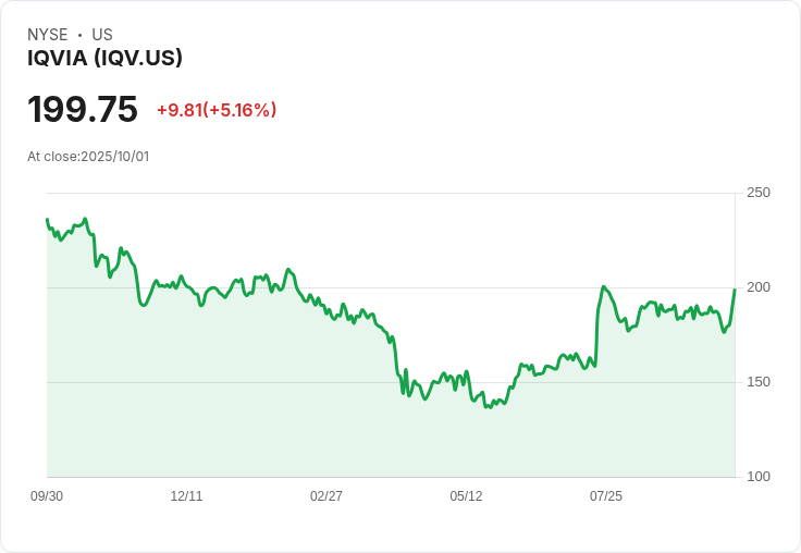 【22:05 即時新聞】IQVIA (IQV) 盤中急漲 +5.16%,關鍵在動能指標反彈、技術面強勢拉抬