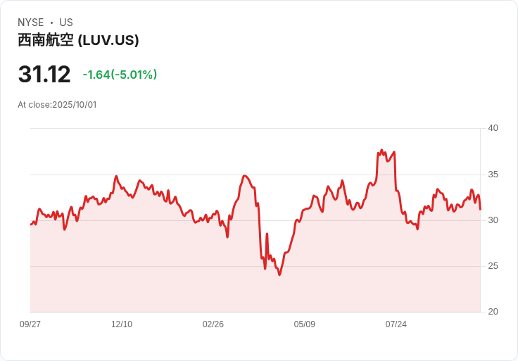 【01:18 即時新聞】Southwest Airlines (LUV) 重挫 5.01％｜受美國政府關門疑慮壓抑航空股表現