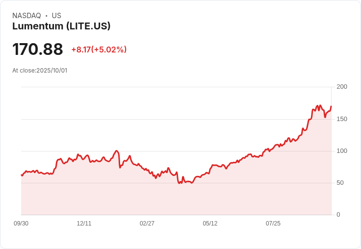 【22:46 即時新聞】Lumentum (LITE) 盤中暴漲5.02％ 技術指標反轉為多方動能