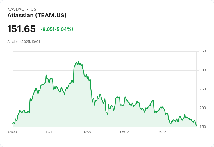 【23:15 即時新聞】Atlassian TEAM 盤中大跌5.02％ 技術面持續弱勢創波段新低