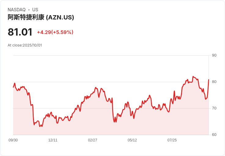 【21:30 即時新聞】AstraZeneca PLC (AZN) 強漲5.62% 直掛NYSE吸引美國資金、優化全球布局