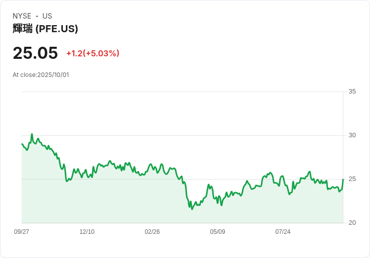 【00:35 即時新聞】Pfizer (PFE) 飆漲5.03％ 政府藥價協議與減稅利多加持