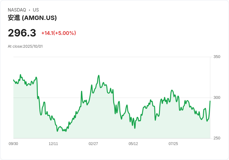 【22:41 即時新聞】Amgen (AMGN) 大漲5％｜專利和製造利多激勵股價強攻