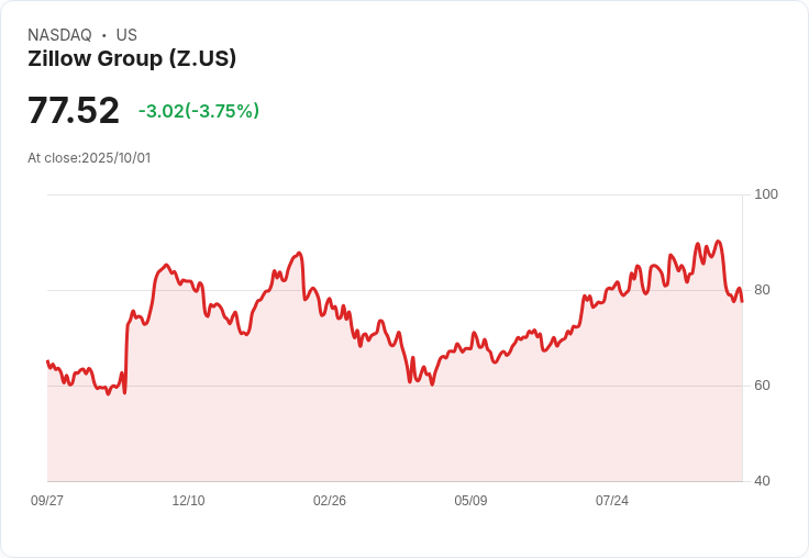 【02:41 即時新聞】Zillow Group (Z)爆量急跌 - 技術面轉弱造成股價重挫